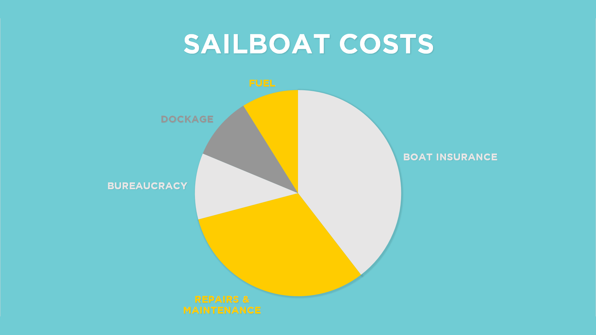 Gone with the Wynn's catamaran sailboat cost pie chart Gone with the Wynn's catamaran sailboat cost pie chart